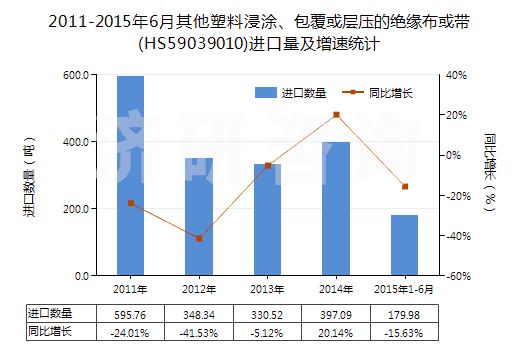 2011-2015年6月其他塑料浸涂、包覆或?qū)訅旱慕^緣布或帶(HS59039010)進(jìn)口量及增速統(tǒng)計(jì)